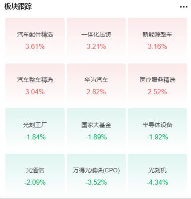 震荡市中的结构性机会 汽车板块大涨、两只新股打新与光通信设备销售看点